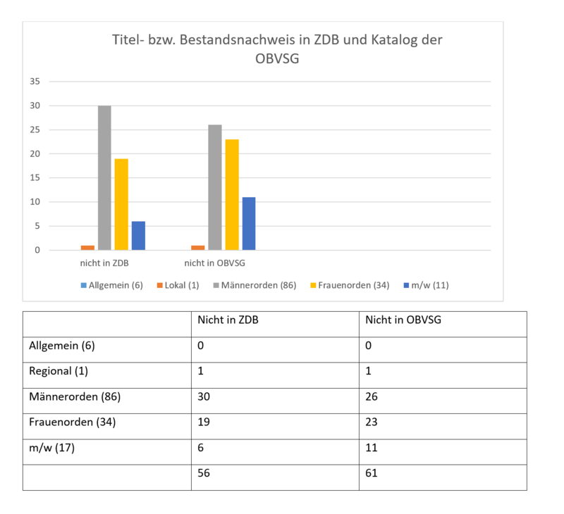 In der Zeitschriftendatenbank (ZDB) sind 56 Ordenszeitschriften nicht nachgewiesen. Im Österreichischen Verbundkatalog (OBVSG) sind sogar 61 Ordenszeitschriften in keiner der 87 teilnehmenden Bibliotheken vorhanden. / Erzabtei St. Peter/Sonja Führer In der Zeitschriftendatenbank (ZDB) sind 56 Ordenszeitschriften nicht nachgewiesen. Im Österreichischen Verbundkatalog (OBVSG) sind sogar 61 Ordenszeitschriften in keiner der 87 teilnehmenden Bibliotheken vorhanden.