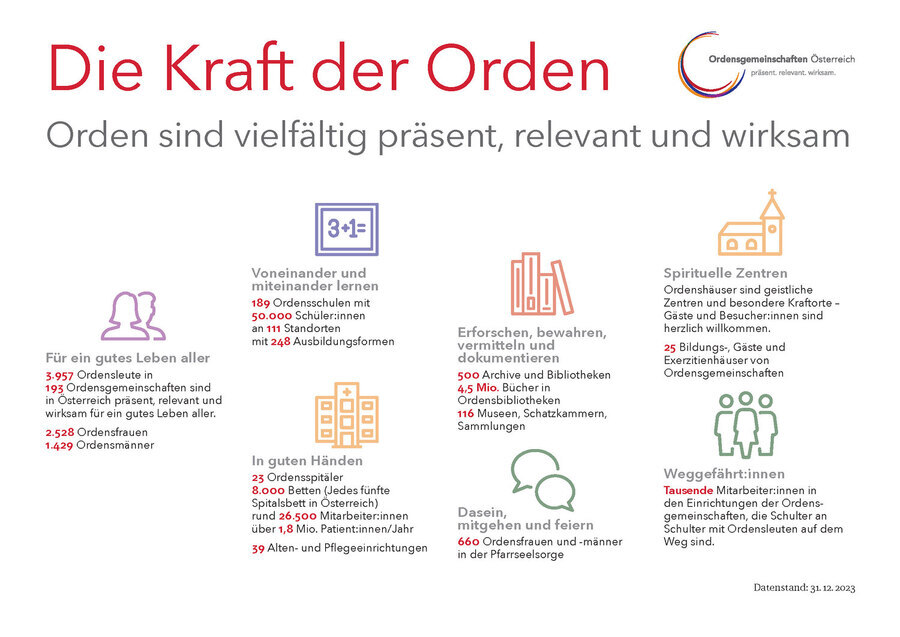Das vielfältige Wirken und die Relevanz der Ordensgemeinschaften zeigen sich in vielen Ausprägungen des täglichen Lebens. / ÖOK Das vielfältige Wirken und die Relevanz der Ordensgemeinschaften zeigen sich in vielen Ausprägungen des täglichen Lebens.