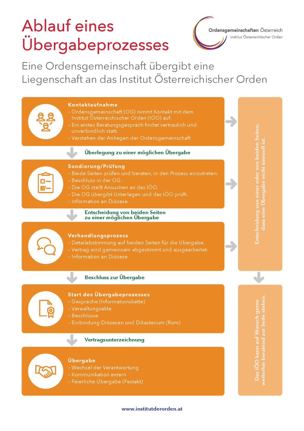 Schematische Darstellung eines Übergabeprozesses. Eine Ordensgemeinschaft übergibt eine Liegenschaft an das Institut Österreichischer Orden. 
