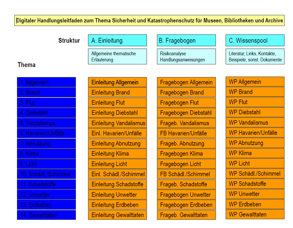 Abb. 3: Struktur des SiLK-Tools © SiLK