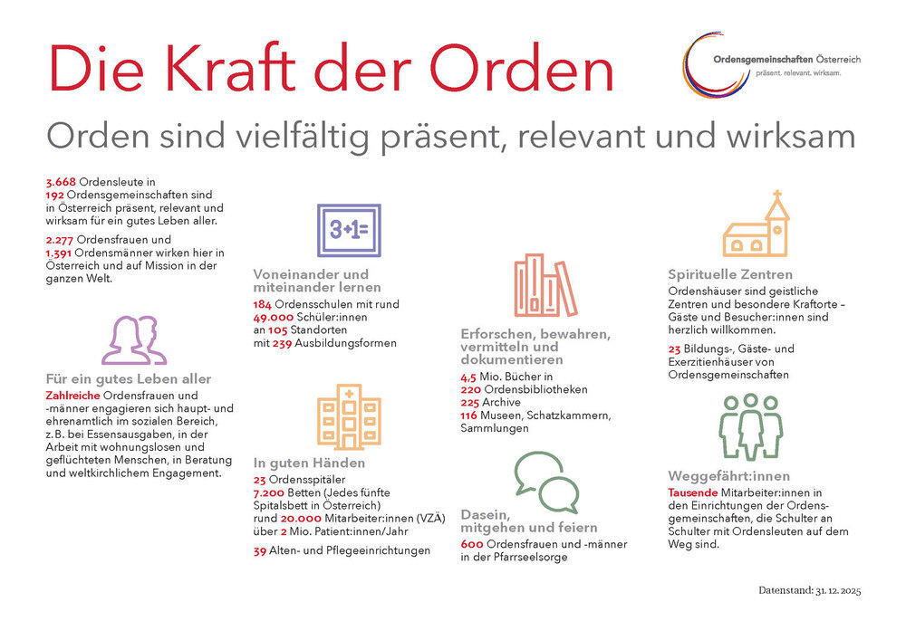 Übersichtsblatt 'Kraft der Orden' zeigt die wichtigsten Zahlen der Ordensgemeinschaften in Österreich