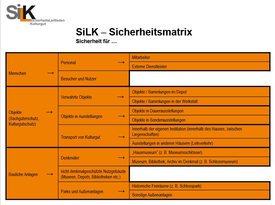 Abb. 2: SiLK-Sicherheitsmatrix