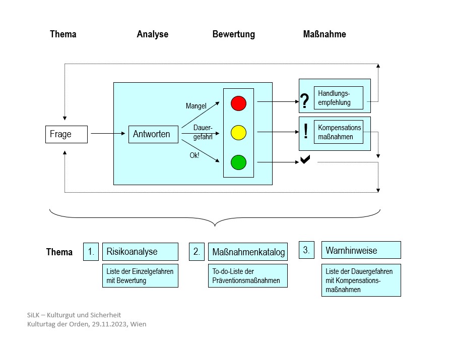 Abb. 4: Struktur der SiLKFragebögen