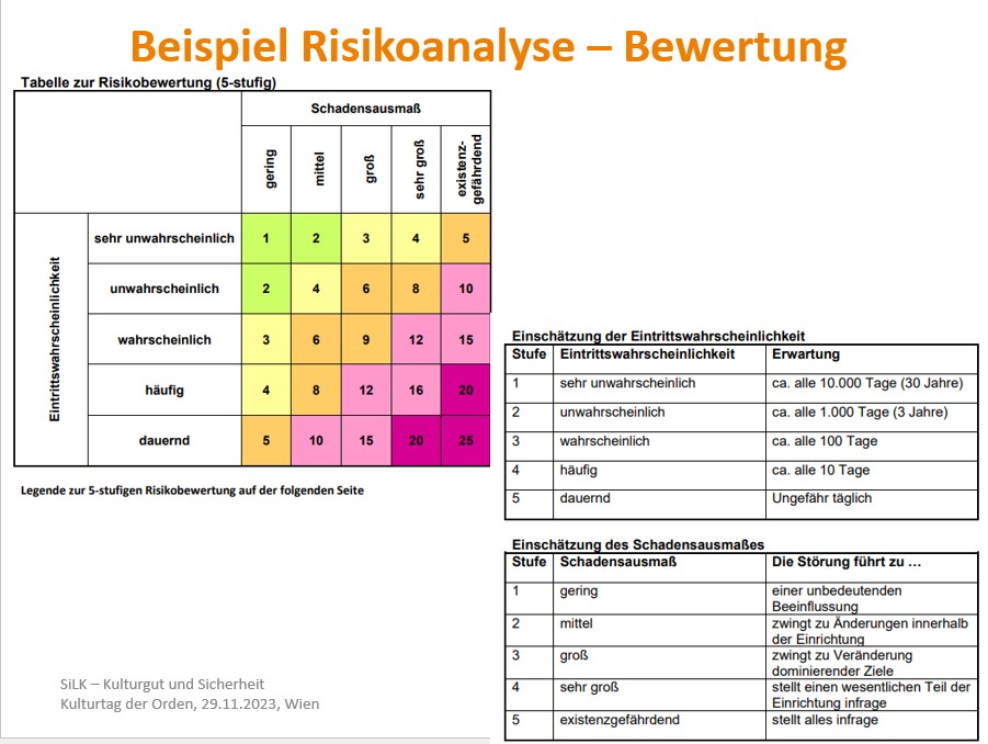 Abb. 8: Beispiel Risikoanalyse