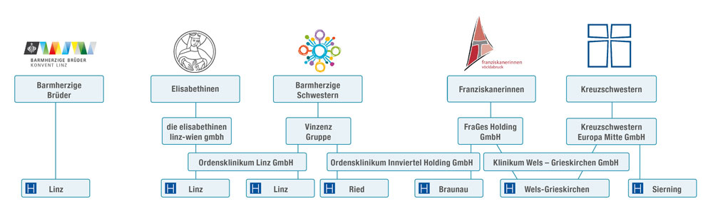 Die Ordensgemeinschaften mit den sieben Spitälern in Oberösterreich: Barmherzige Brüder, Elisabethinen, Barmherzige Schwestern, Franziskanerinnen und Kreuzschwestern.