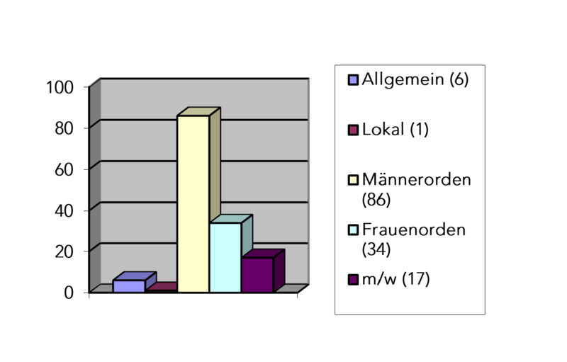Bei der Verteilung der 144 Zeitschriften nach Körperschaften zeigt sich, dass von deutlich mehr Männerorden Zeitschriften nachgewiesen sind (86 Titel), als von Frauenorden (34 Titel) / Erzabtei St. Peter/Sonja Führer Bei der Verteilung der 144 Zeitschriften nach Körperschaften zeigt sich, dass von deutlich mehr Männerorden Zeitschriften nachgewiesen sind (86 Titel), als von Frauenorden (34 Titel)
